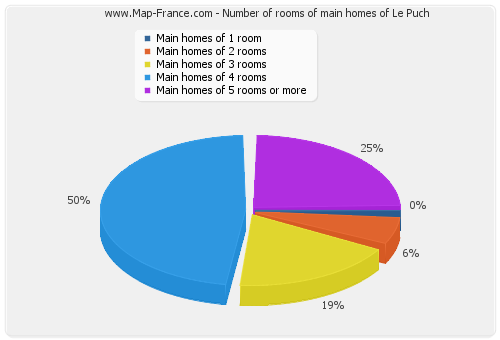 Number of rooms of main homes of Le Puch